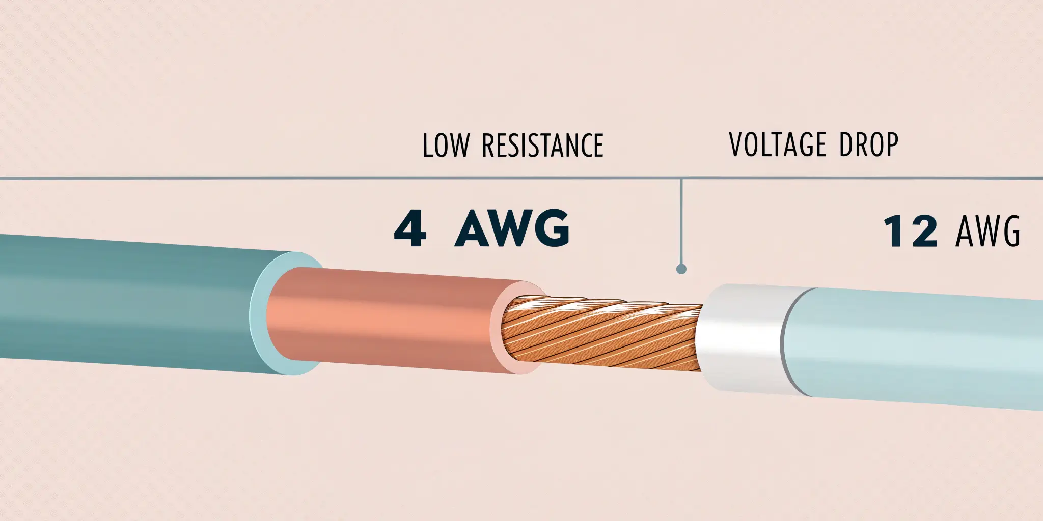 Comparison of 4 AWG and 12 AWG wire showing resistance and voltage drop