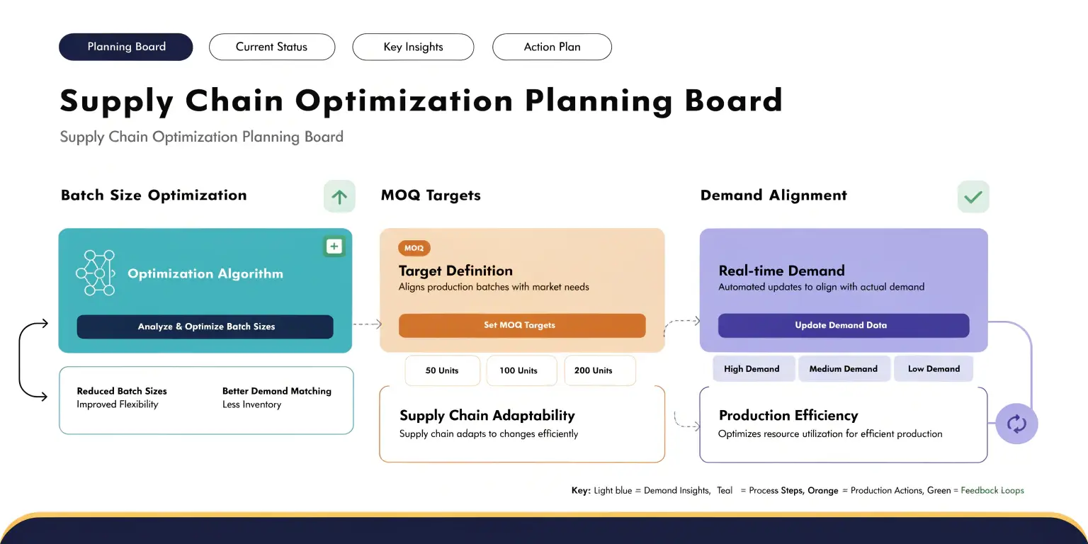 Supply chain optimization planning board dashboard with batch analysis and demand alignment