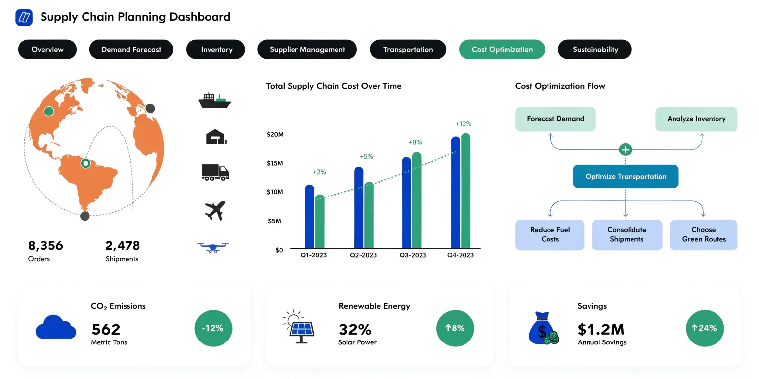 Supply chain planning dashboard showing demand forecast, inventory, cost trends, and sustainability metrics
