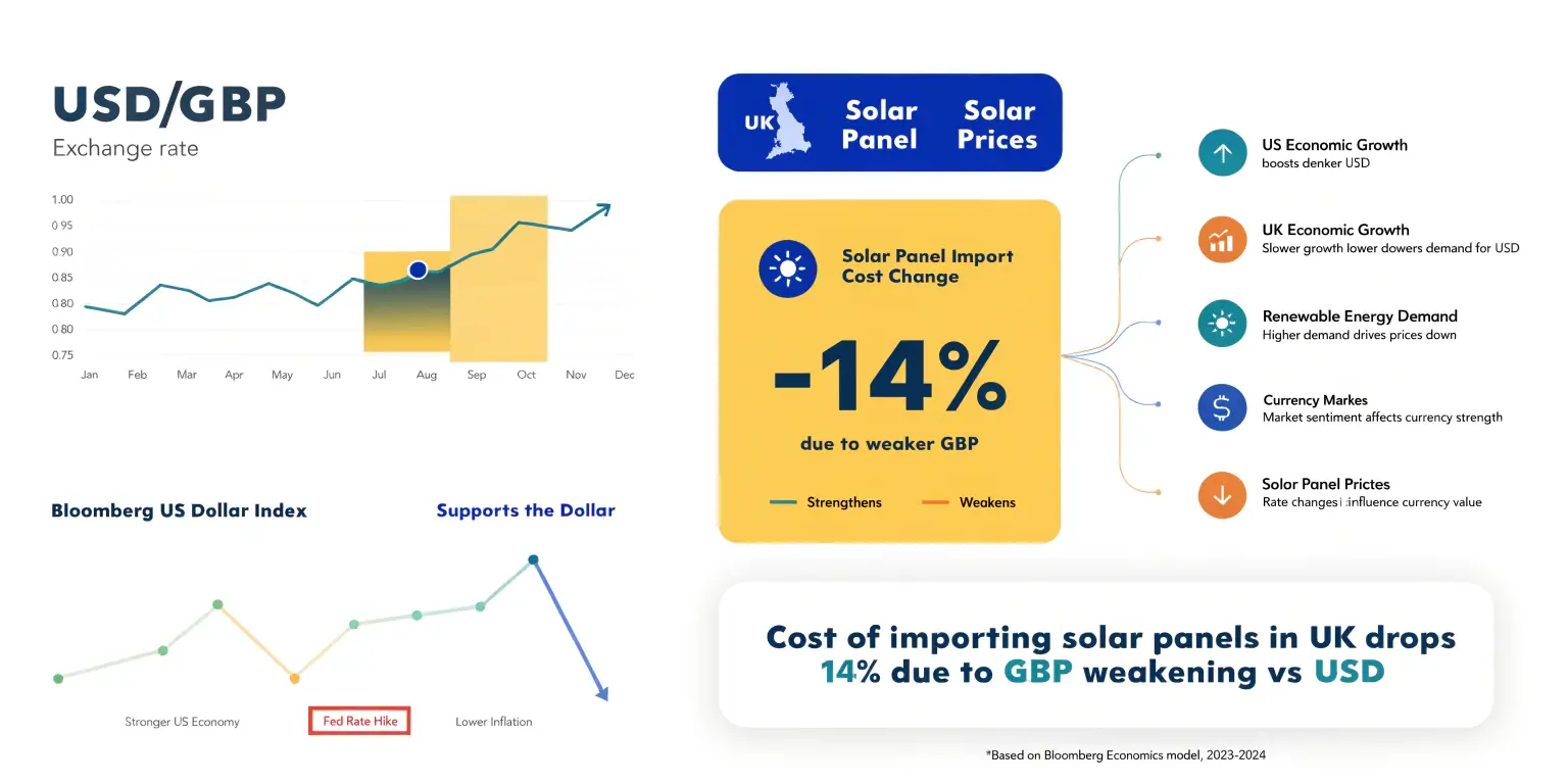 usd gbp exchange rate impact on solar import cost and pricing trends