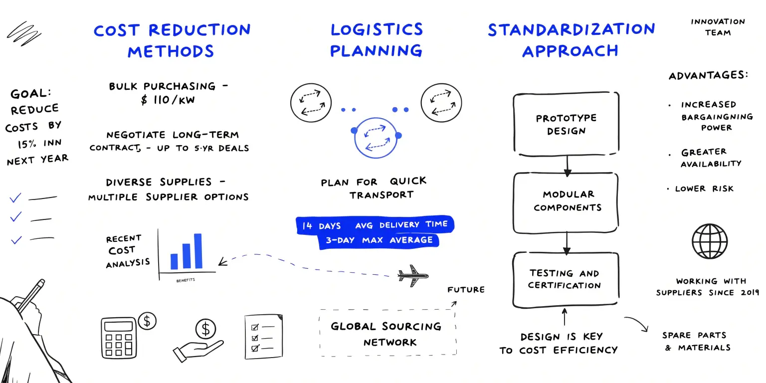Infographic showing cost reduction methods, logistics planning, and standardization approach