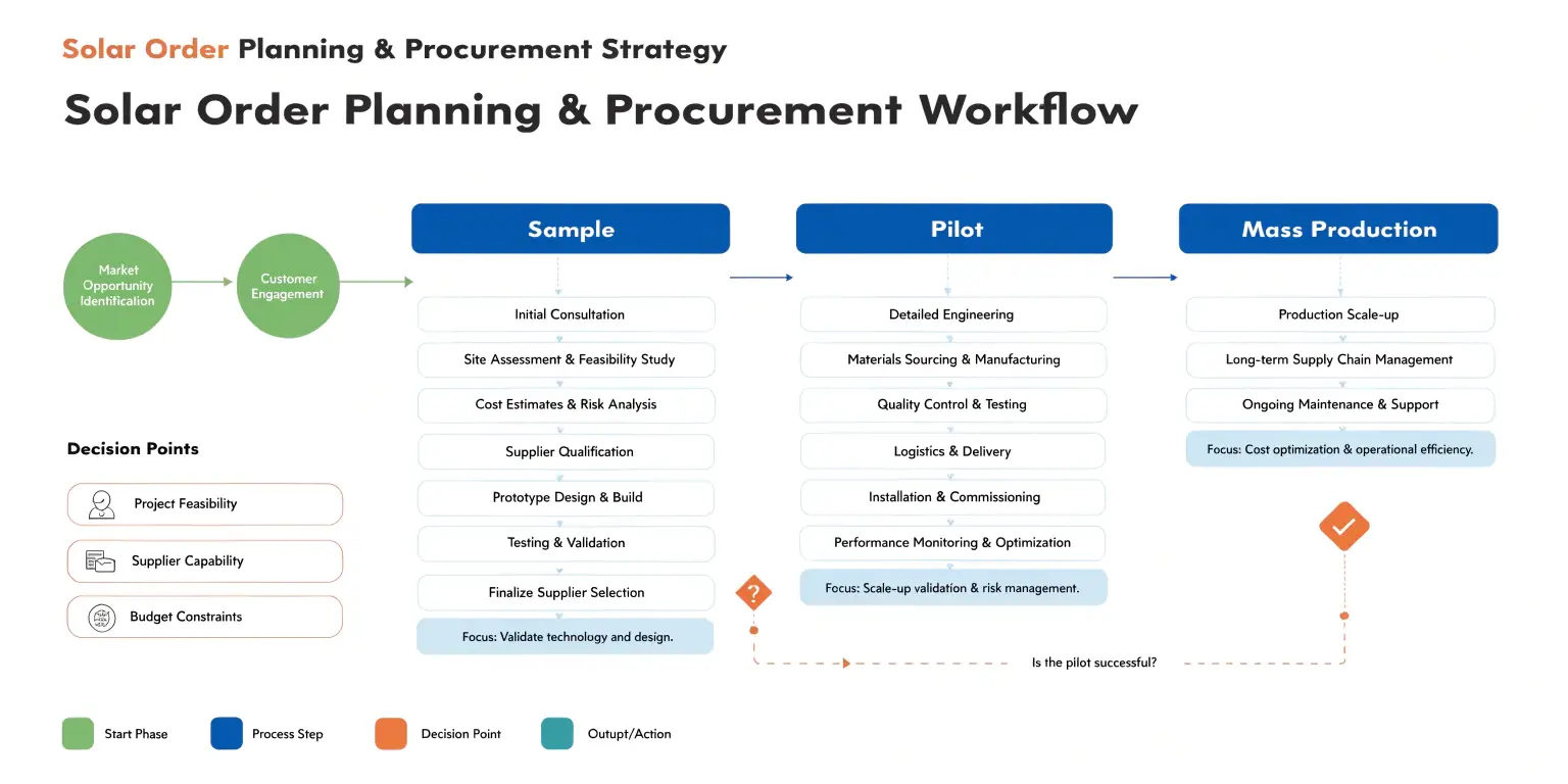 Solar order planning and procurement strategy workflow diagram from sample to mass production