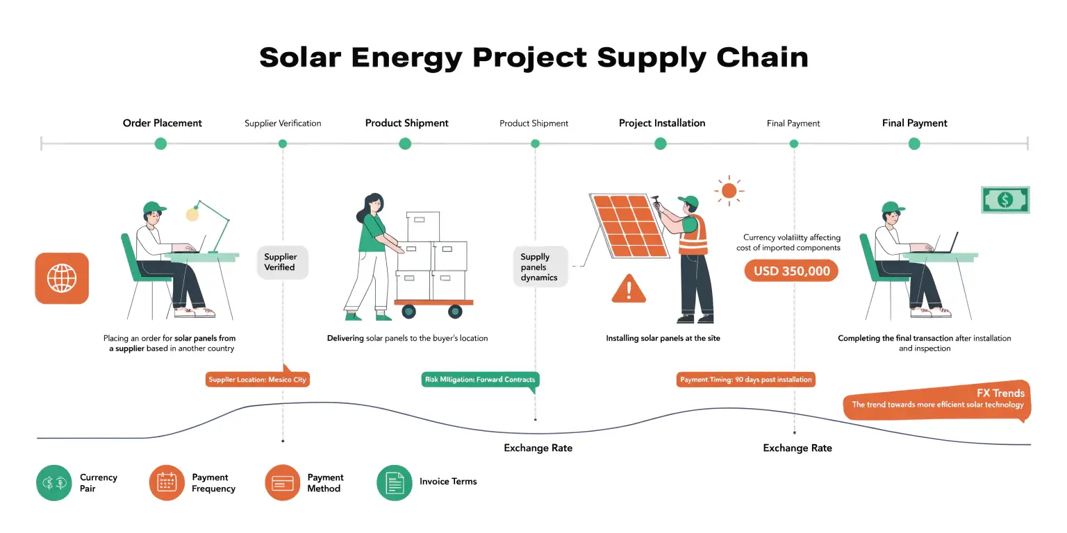 Solar energy project supply chain infographic from order placement to final payment