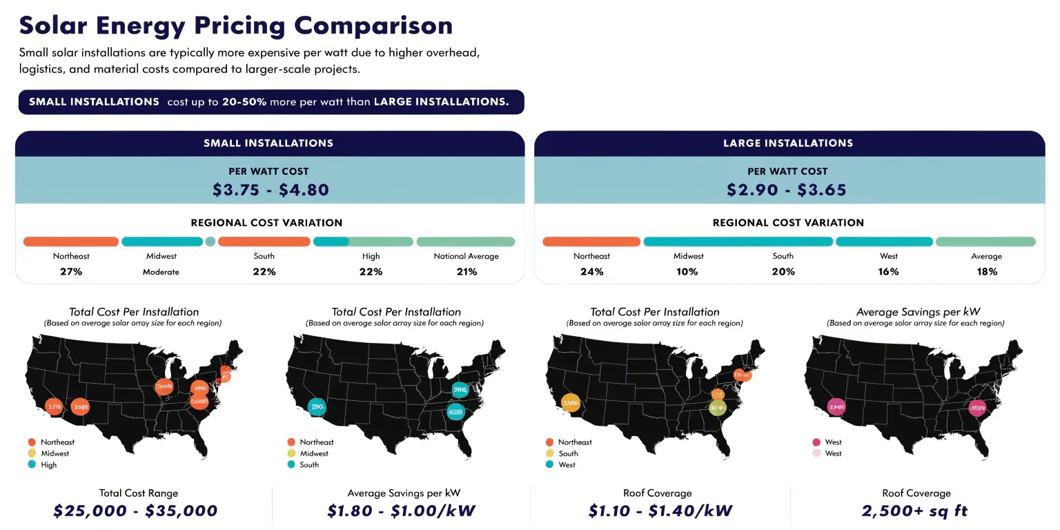 Solar energy pricing comparison infographic for small vs large installations by cost per watt