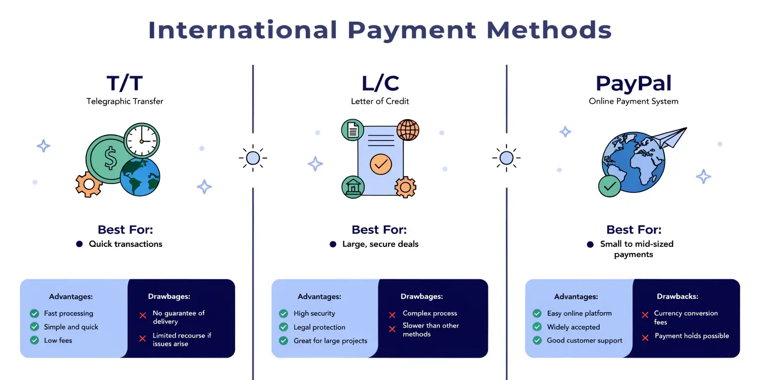 international payment methods comparison tt lc paypal advantages drawbacks infographic