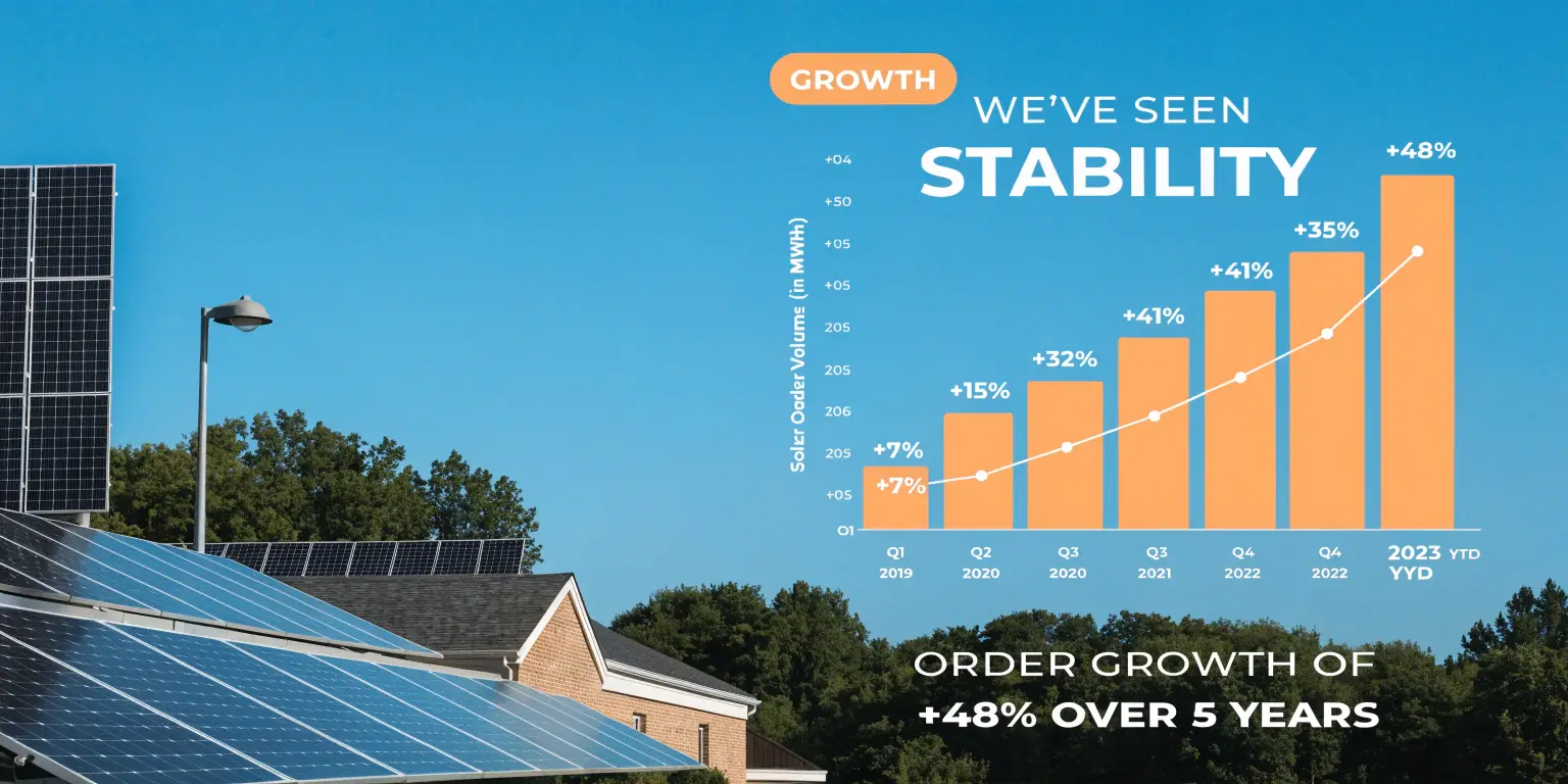 Solar farm growth chart showing order stability increasing over five years